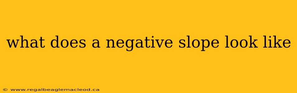 what does a negative slope look like