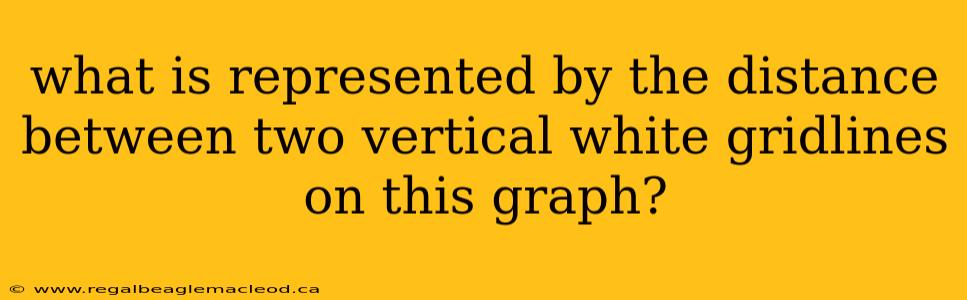 what is represented by the distance between two vertical white gridlines on this graph?